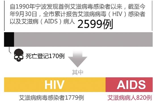 宁波艾滋病人数有多少