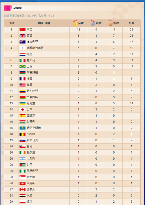 残奥会奖牌榜排名2021