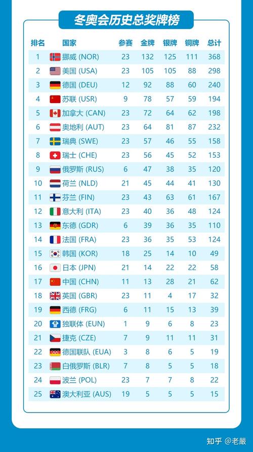 2022年冬奥会国家名单排名